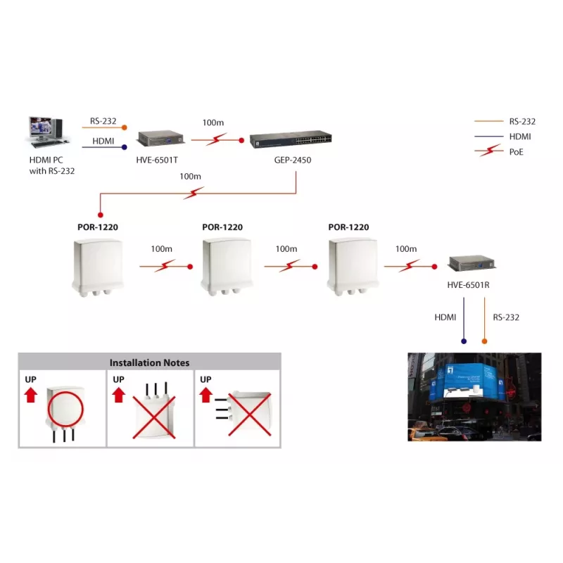 LevelOne Gigabit PoE Repeater, Cascadable, Indoor/Outdoor