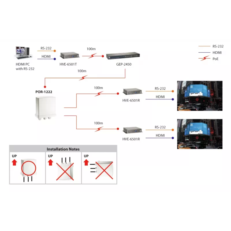 LevelOne Gigabit PoE Repeater, Cascadable, 2 PoE Outputs, Indoor/Outdoor