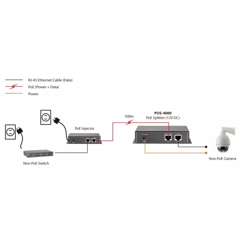 LevelOne Fast Ethernet High Power PoE Splitter, 12V DC Output