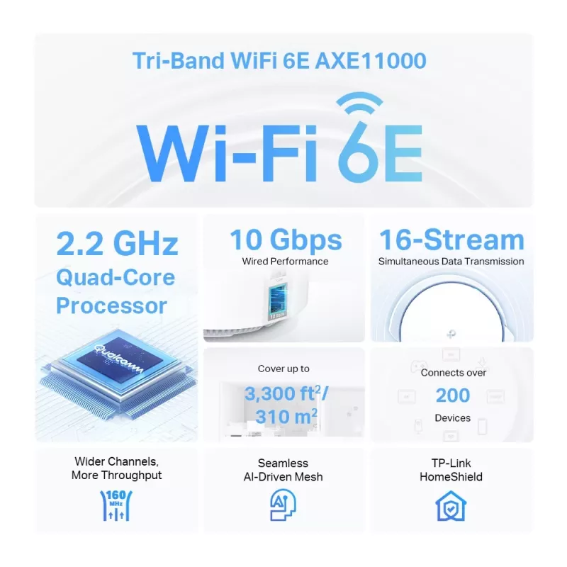 TP-Link AXE11000 Whole Home Mesh Wi-Fi 6E System, White, Internal, Mesh system, 600 m², Tri-band (2.4 GHz / 5 GHz / 6 GHz), Wi-Fi 6E (802.11ax)