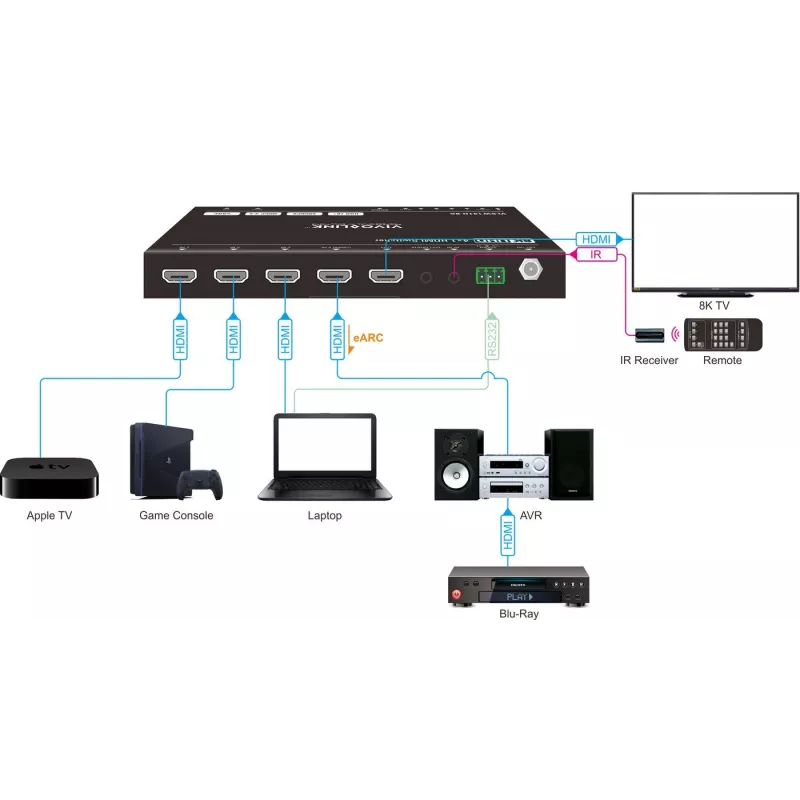 HDMI switcher VivoLink VLSW141H-8K 4x1 — 8K@60Hz input selector for four HDMI sources