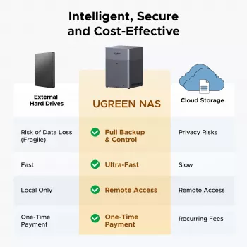 UGREEN NAS DH4300 Plus 4-bay 120TB with 2.5GbE and USB-C
