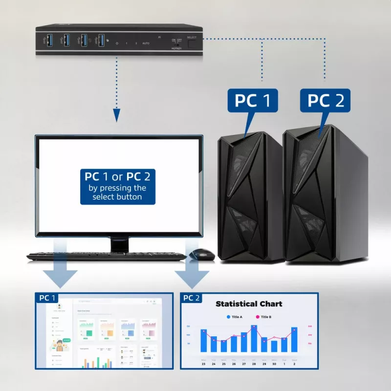 ACT 2-Port HDMI 4K@60Hz KVM switch, USB 3.2 Gen1 (USB 3.0)