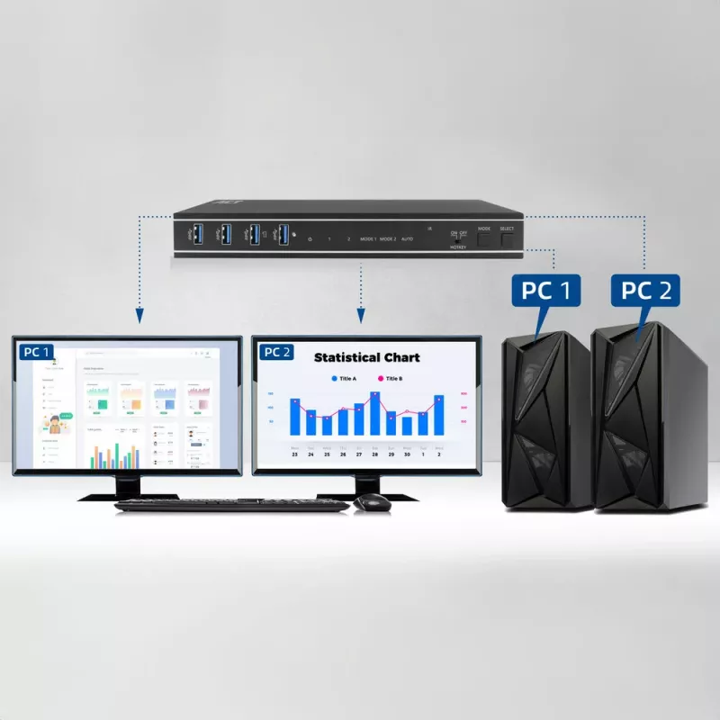 ACT 2-Port Dual HDMI 4K@60Hz KVM switch, USB 3.2 Gen1 (USB 3.0)