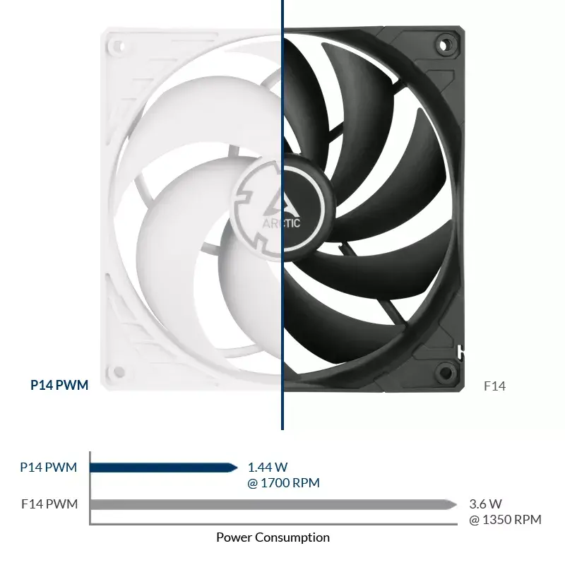 ARCTIC P14 PWM Pressure-optimised 140 mm Fan with PWM