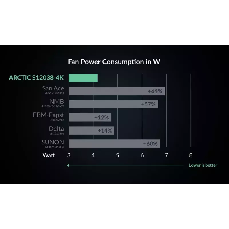 Fan ARCTIC S12038-4K 120 mm 4000 rpm Airflow 180 m³/h