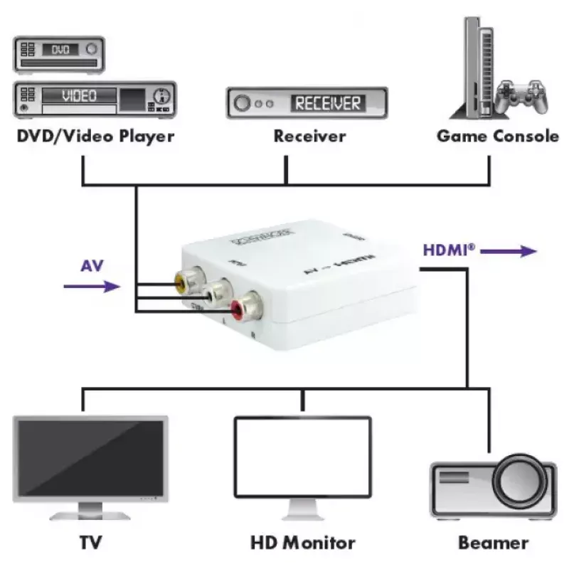 Scaler video converter Schwaiger HDMRCA01 513