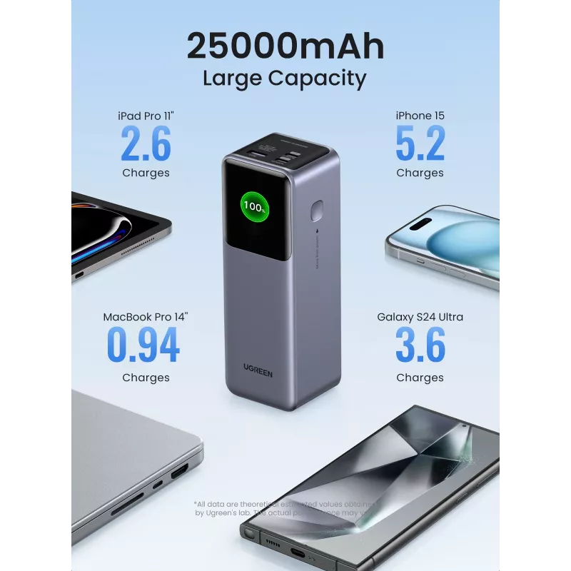 Ugreen 25000mAh 200W Fast Charging Powerbank Grey