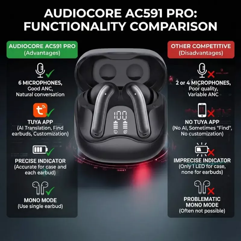 Wireless in-ear headphones Audiocore AC591 PRO — hybrid ANC, ENC, 6 microphones, USB‑C charging, up to 9h playback, Tuya compatible, black