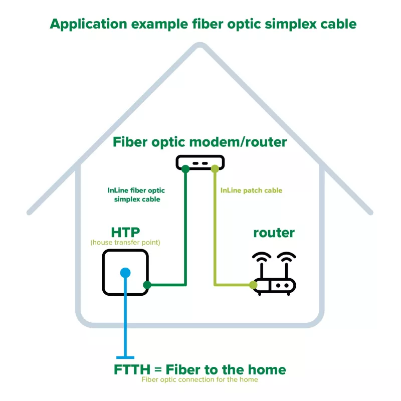 InLine Fiber Optical Simplex Cable, FTTH, SC/APC8° to SC/APC8° 9/125µm OS2 3m