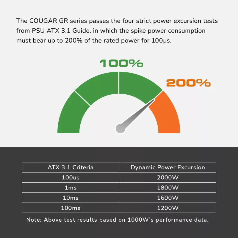 COUGAR Power Supply GR 750W ATX3.1/PCIE 5.1 / 80 Plus Gold, 750 W, 100 - 240 V, 50/60 Hz, 10 A, 100 W, 750 W