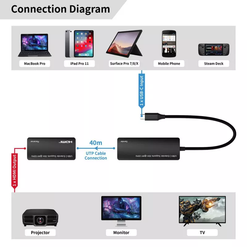 USB-C to HDMI Adapter MicroConnect MC-USBCHDMIEXT-30M 30m