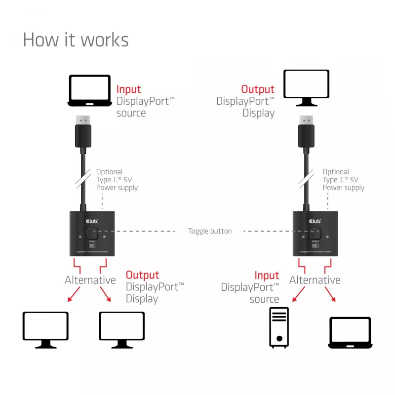 DisplayPort 2‑in‑1 Bi‑directional Switch CLUB3D CSV-1009 — 2x DisplayPort outputs, 8K@60Hz, black
