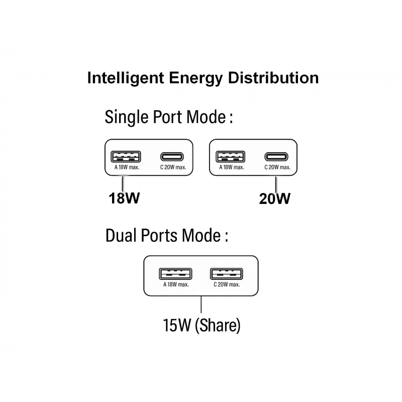 EQUIP 2‑Port 20W GaN Slim USB PD Charger — USB‑C x1, USB‑A x1, Input 100–240V, Max Output 12V, White