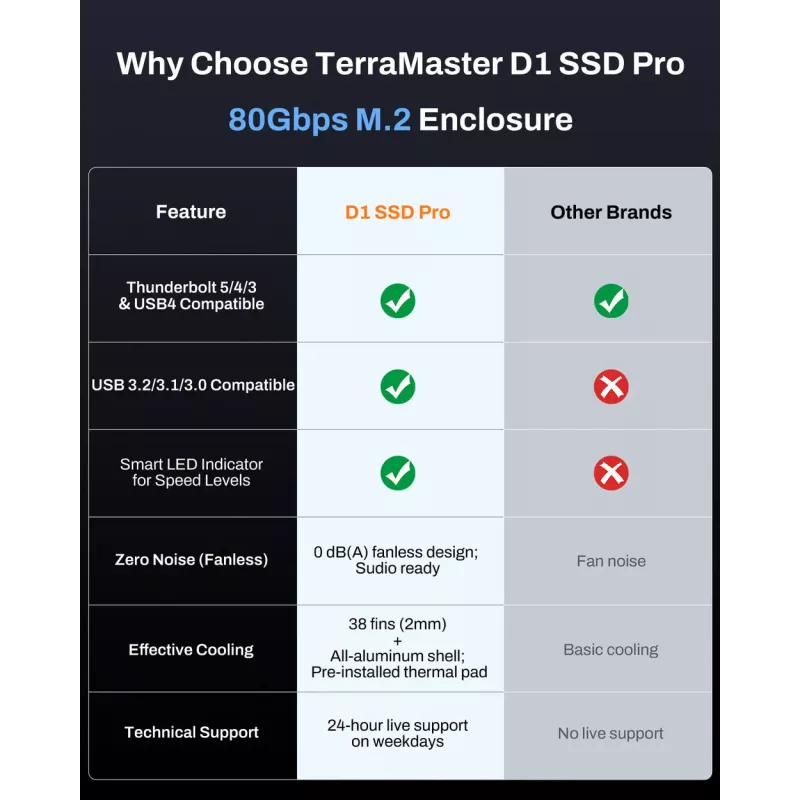 TerraMaster D1 SSD Pro SSD enclosure Aluminium M.2