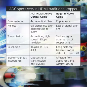 ACT 20 meters HDMI Premium 4K Active Optical Cable v2.0 HDMI-A male - HDMI-A male