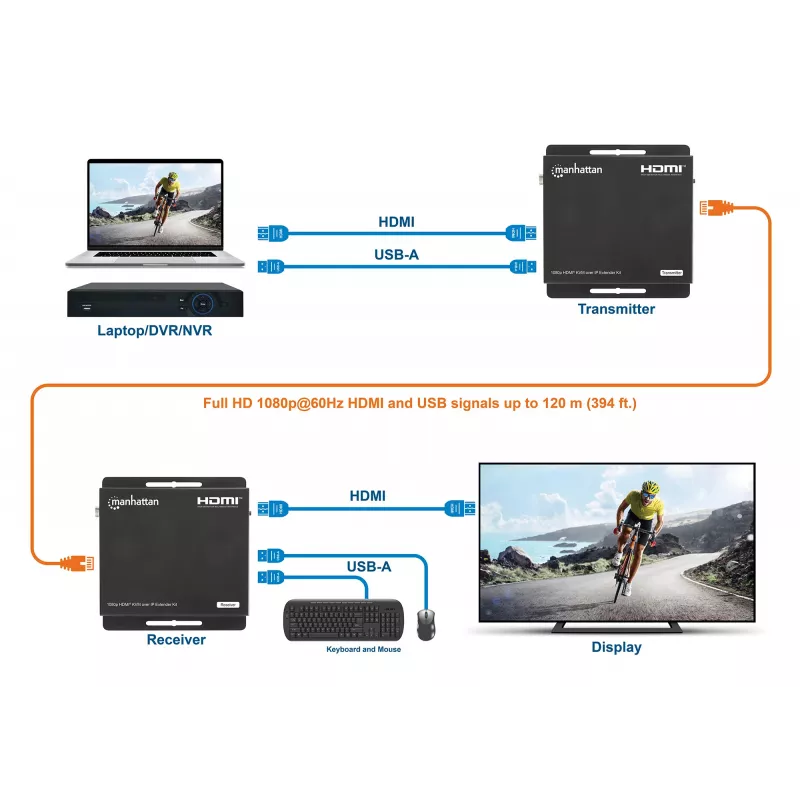 Manhattan 1080p HDMI KVM over IP Extender Kit, Extends 1080p@60Hz signal up to 120m with a single Cat6 Ethernet Cable or an IP-enabled network, Transmitter and Receiver, USB-A ports for PC/Mouse/Keyboard, Black, Three Year Warranty
