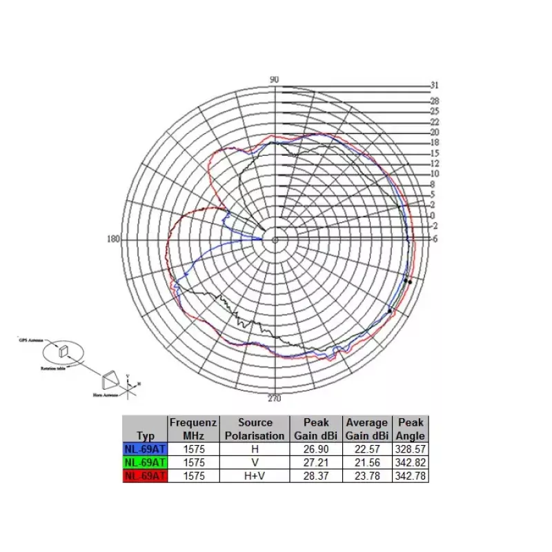 Antenna Navilock NL-69AT FAKRA C 27 dBi