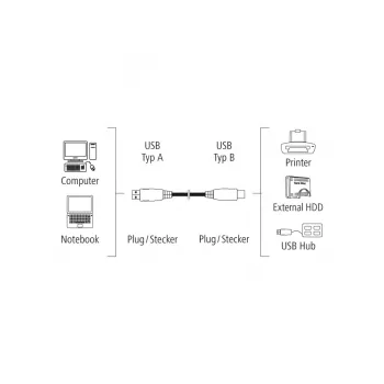Hama 00200901 USB cable USB 2.0 3 m USB A USB B
