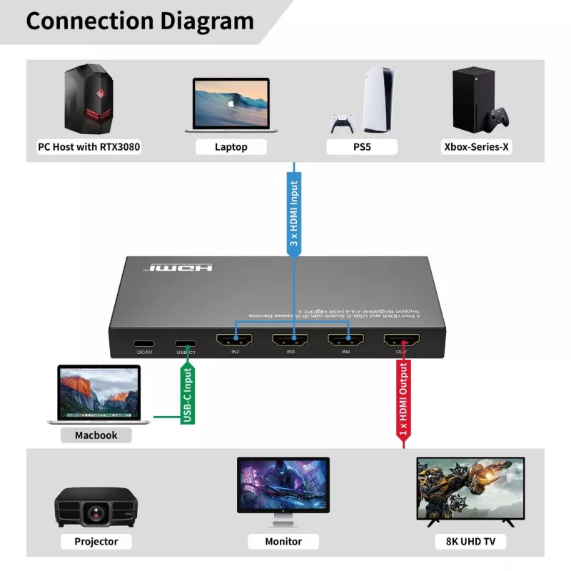 HDMI Switch MicroConnect MC-USBCHDMISWITCH0401-8K 8K Resolution