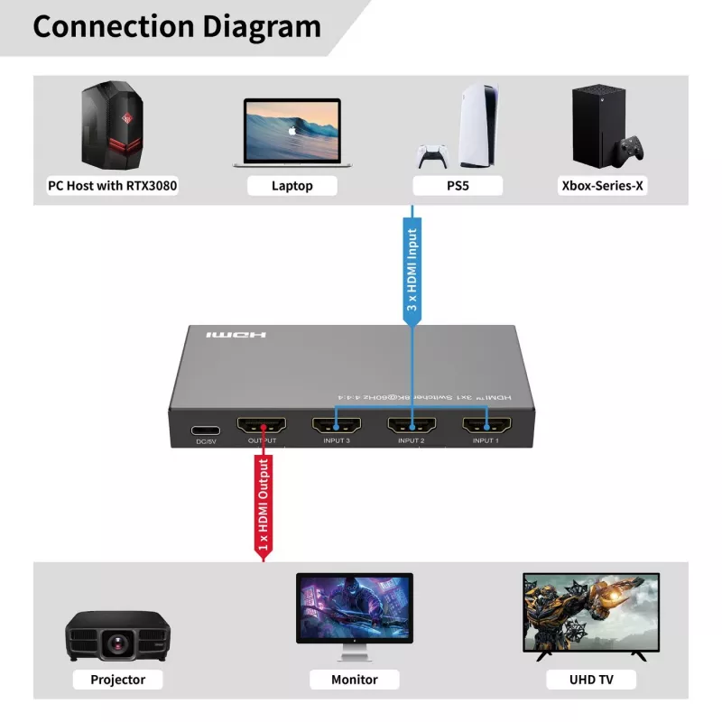 HDMI Switch MicroConnect MC-HDMISWITCH0301-8K 8K 60Hz 4:4:4