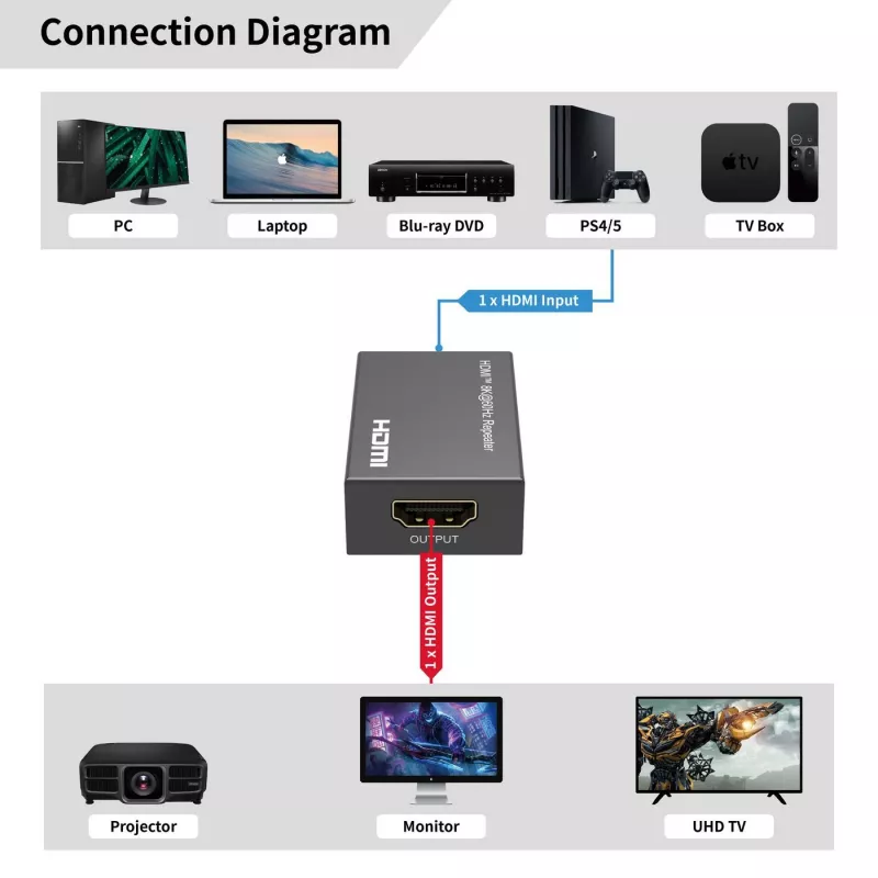 HDMI Repeater MicroConnect MC-HDMIREPEATER-8K 8K Resolution