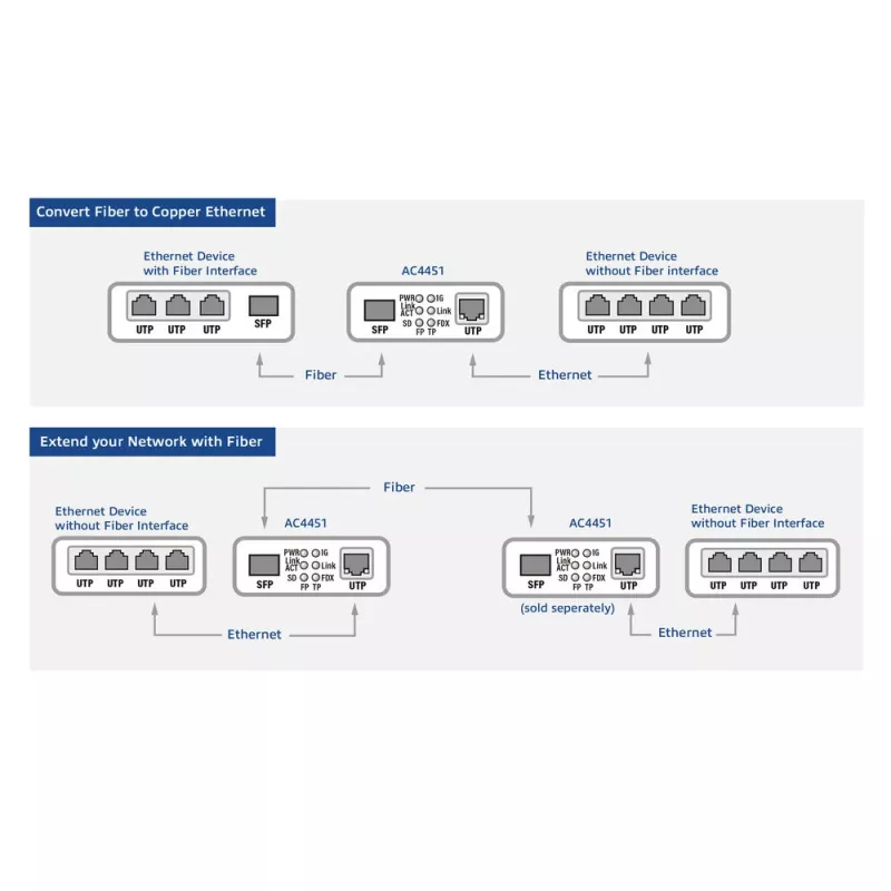 Network Media Converter ACT AC4451 1000 Mbit/s Multi-mode Single-mode Black