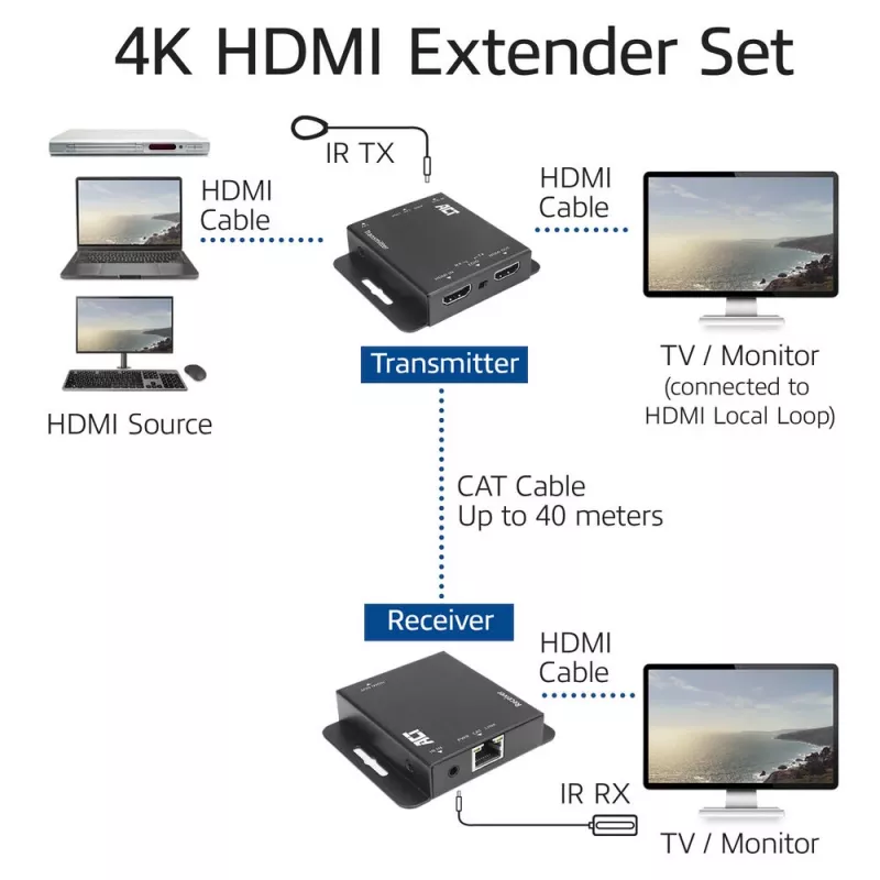 ACT 4K HDMI 1.4 extender set over CAT6 UTP with IR support, 40 meters