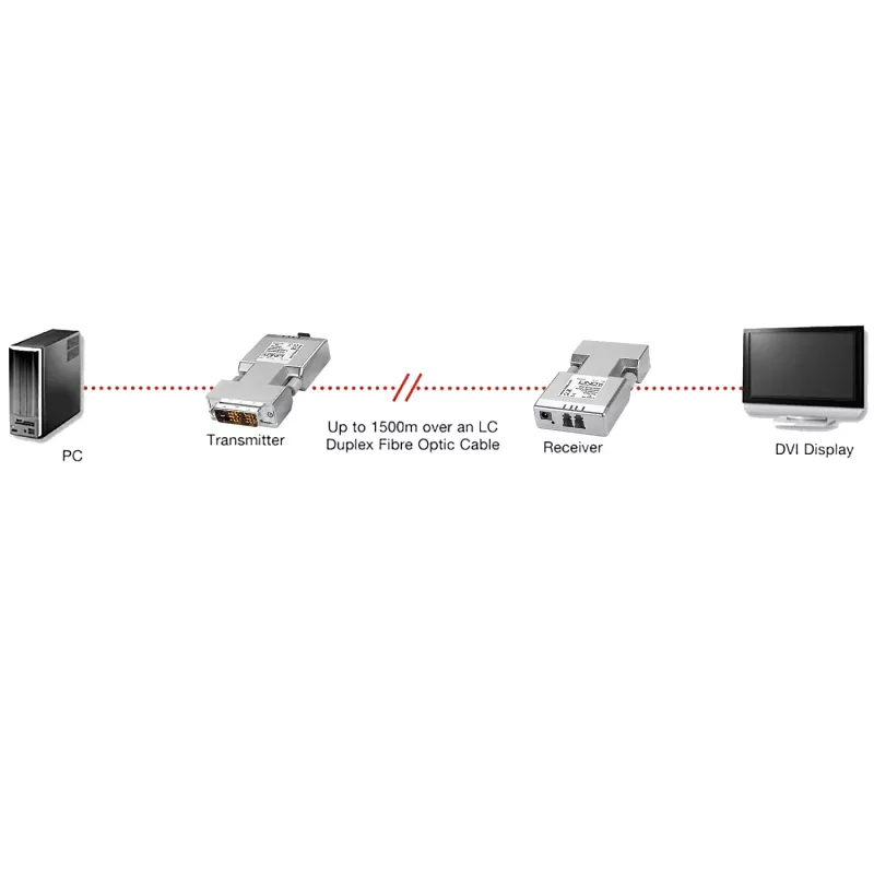 Lindy 1500m Fibre Optic DVI-D Single Link Extender, DVI, DVI-D, 1920 x 1200 pixels, Silver, 1500 m, 40 x 70 x 15 mm