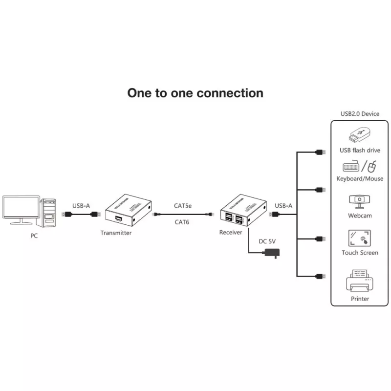 Techly IUSB-EXTEND1504P USB extender transmitter and receiver