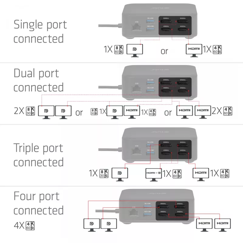 USB-C Quad DisplayLink Docking Station CLUB 3D CSV-2542 — 2× DisplayPort 8K60Hz, 2× HDMI 4K60Hz, PD 100W, 2.5G Ethernet