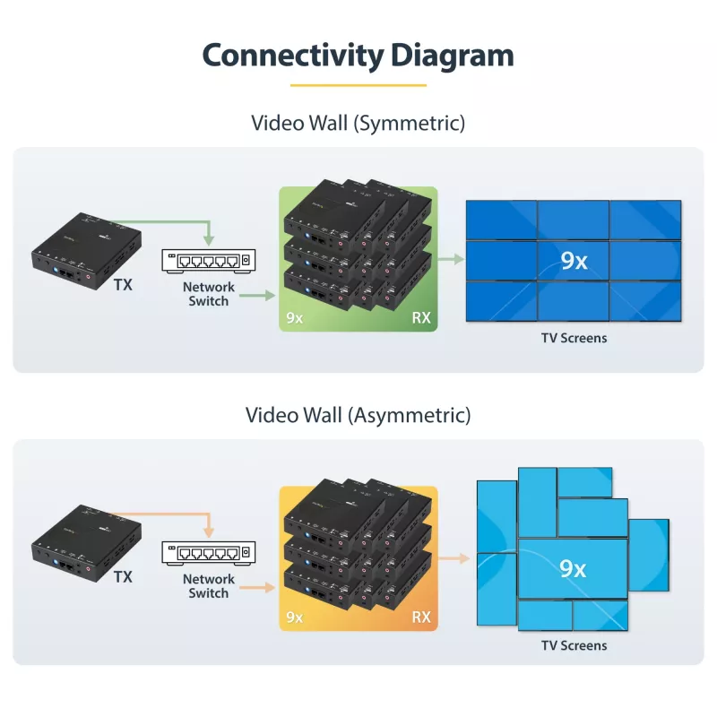 StarTech.com 4K HDMI over IP Extender Kit with Video Control App, Scalable AV over IP with support for AVoIP Video Wall