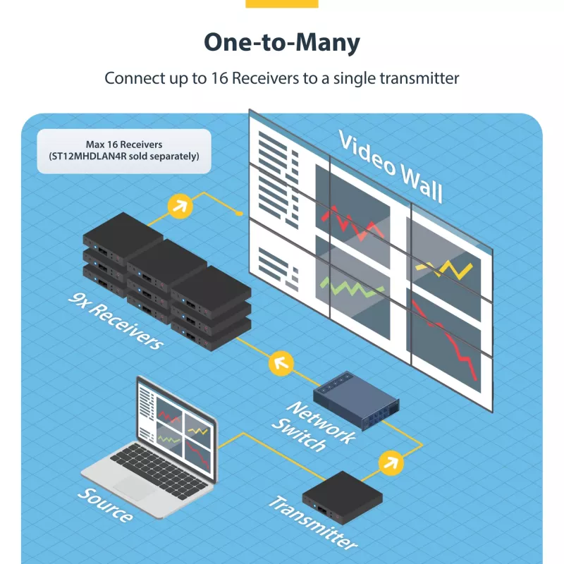 StarTech.com 4K HDMI over IP Extender Kit with Video Control App, Scalable AV over IP with support for AVoIP Video Wall