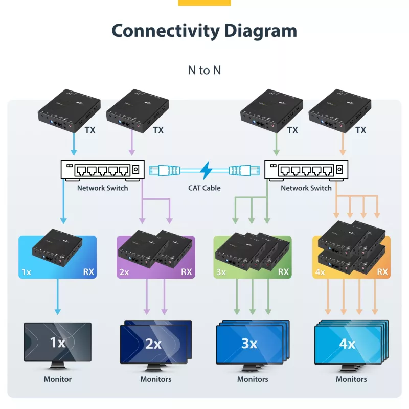 StarTech.com HDMI over IP Extender Kit with Video Wall Support - 1080p
