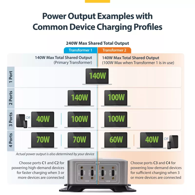 StarTech.com 4-Port Multi-Device USB-C Charger, 240W Total, Single Port 140W EPR, PD 3.1, Screw Locking Ports, Boardrooms, Bracket incl. for Surface Mounting