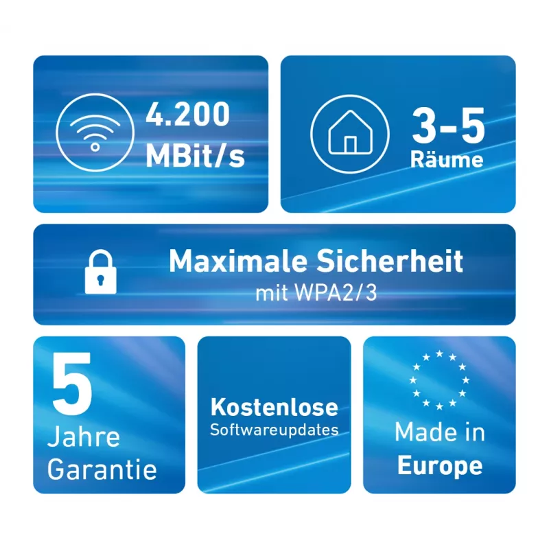 Mesh Set FRITZ 4200 2-pack Edition International Dual-band (2.4 GHz / 5 GHz) Wi-Fi 6 (802.11ax) Red, White 2x2/4x4