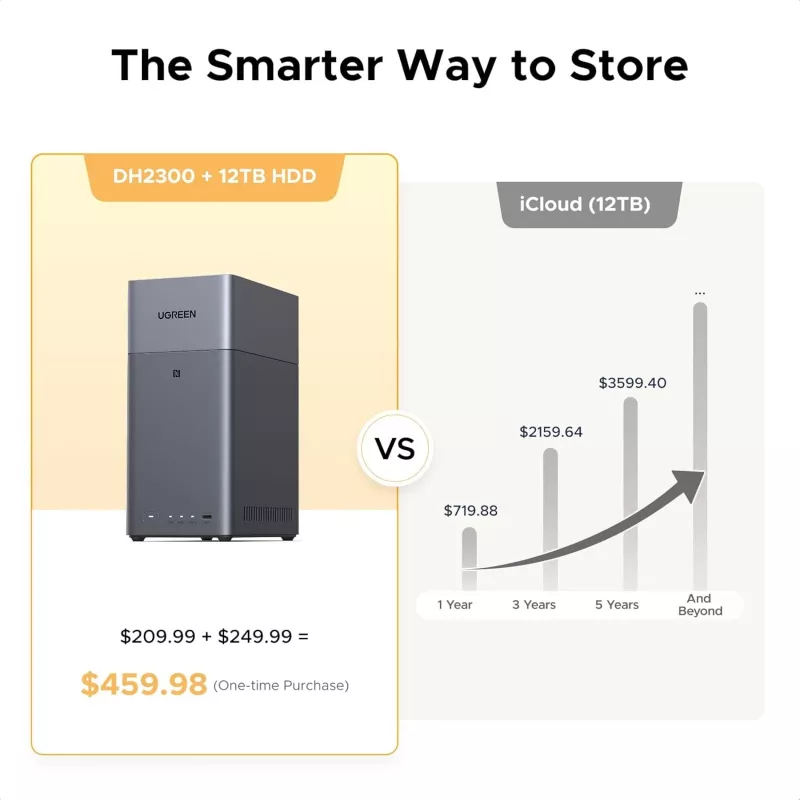 Network-attached storage UGREEN NASync DH2300 — Rockchip A76/A55 2.2GHz, 4GB RAM, 2xSATA, 1xGbE, 2xUSB3.2, USB-C, HDMI