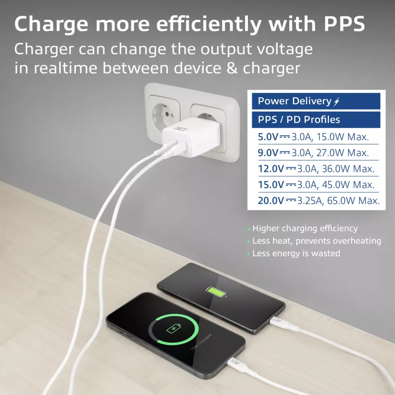 ACT USB-C Charger 65W 2-port with Power Delivery PPS and GaNFast