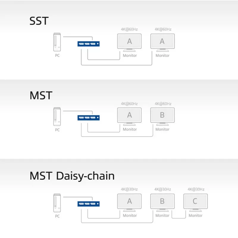 ACT 1x2 DisplayPort 1.4 MST Splitter