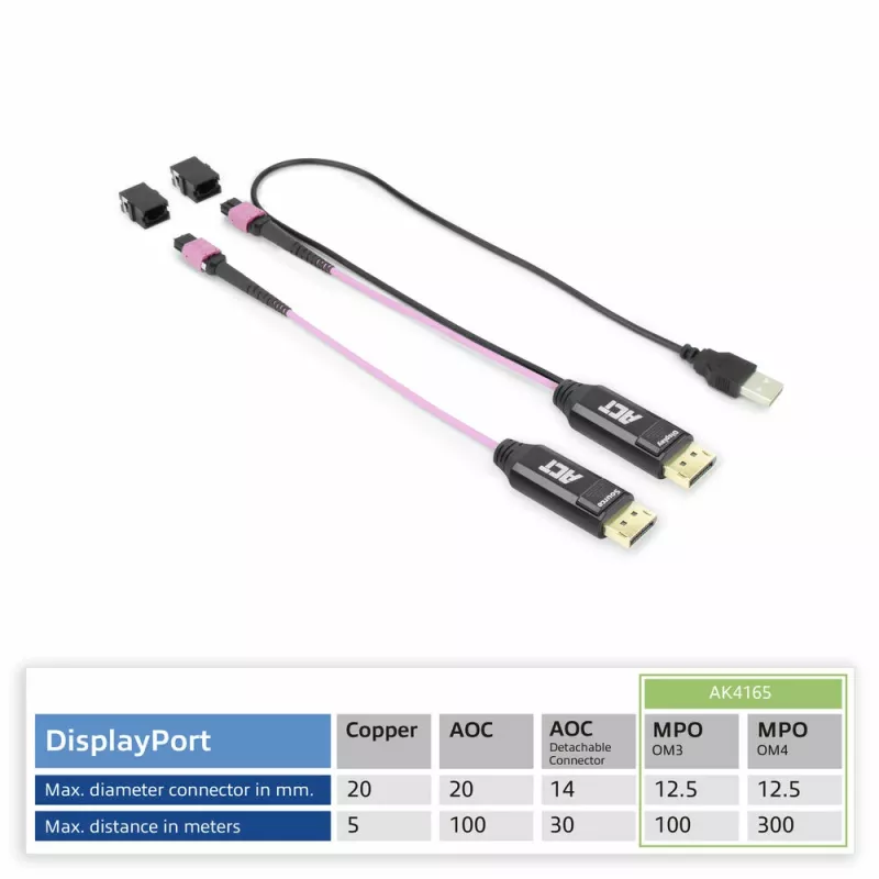 ACT DisplayPort to MTP/MPO adapter set to extend a DisplayPort connection up to 8K@60Hz