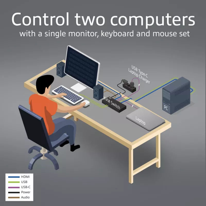 KVM switch ACT 2-Port USB-C/HDMI 4K@60Hz AC7922 with USB keyboard/mouse, HDMI video, 100W PD