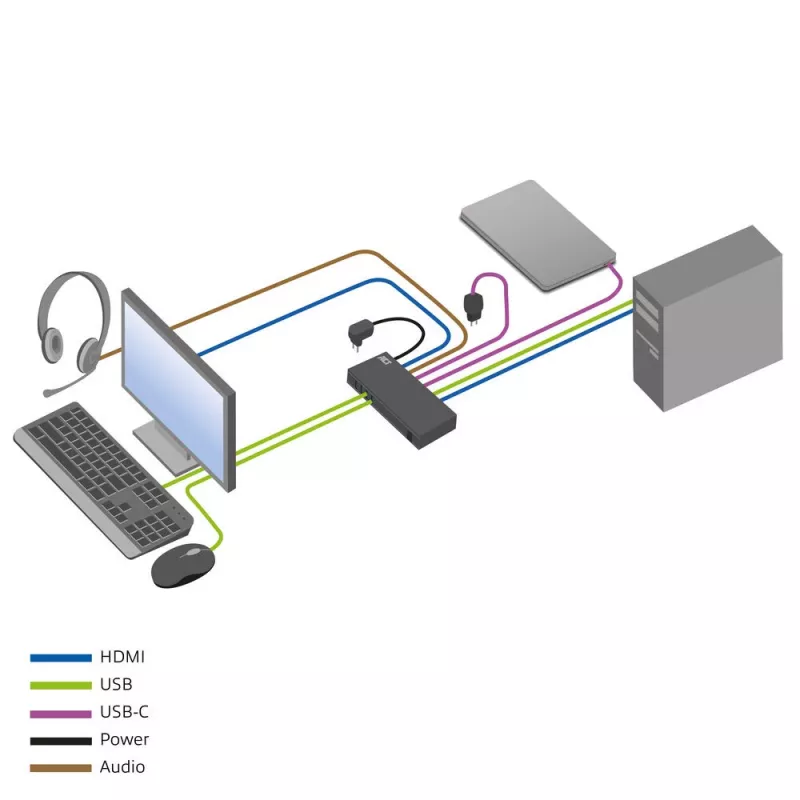 KVM switch ACT 2-Port USB-C/HDMI 4K@60Hz AC7922 with USB keyboard/mouse, HDMI video, 100W PD