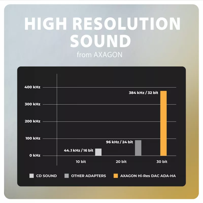 Axagon ADA-HA USB-A to 3.5mm jack Hi-Res DAC Audio Adapter, 384kHz/32bit, Stereo