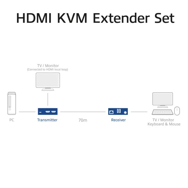 ACT 4K HDMI 2.0 KVM extender set over CAT6A up to 70 meters