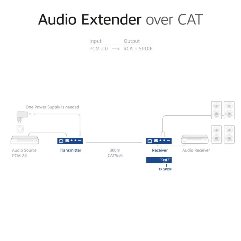 Audio extender set ACT AC7710 — digital/analog over Cat5e/Cat6 with DAC, TOSLINK I/O, up to 300 m, 5V USB-powered