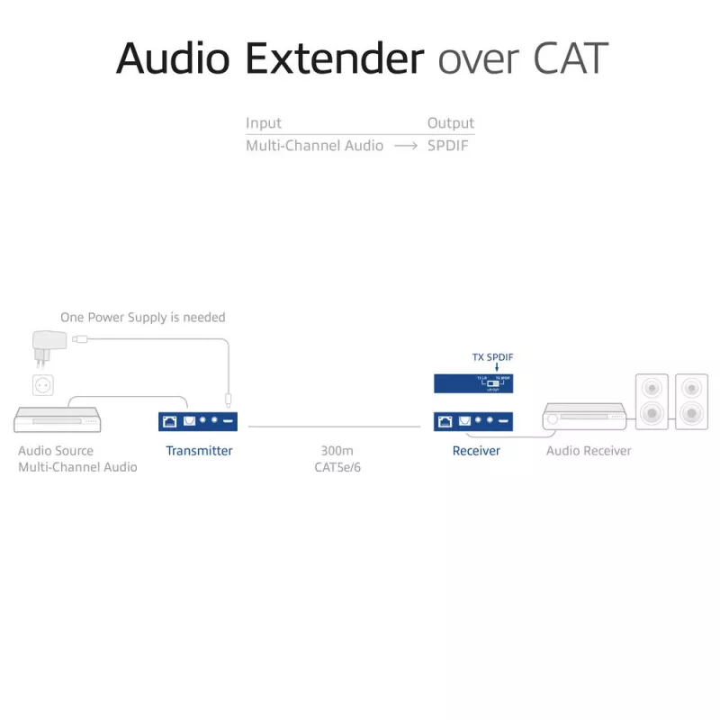 Audio extender set ACT AC7710 — digital/analog over Cat5e/Cat6 with DAC, TOSLINK I/O, up to 300 m, 5V USB-powered