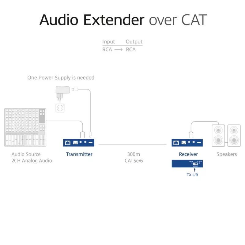 Audio extender set ACT AC7710 — digital/analog over Cat5e/Cat6 with DAC, TOSLINK I/O, up to 300 m, 5V USB-powered