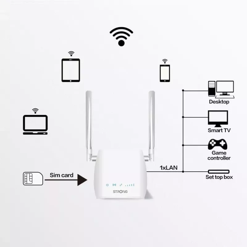 Portable router STRONG 300M Single-band 2.4 GHz Wi‑Fi 4 (802.11n) Fast Ethernet 4G White