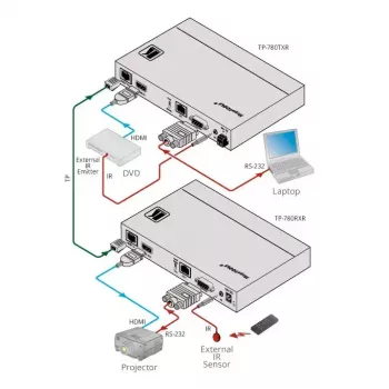 AV transmitter Kramer Electronics TP-780Txr