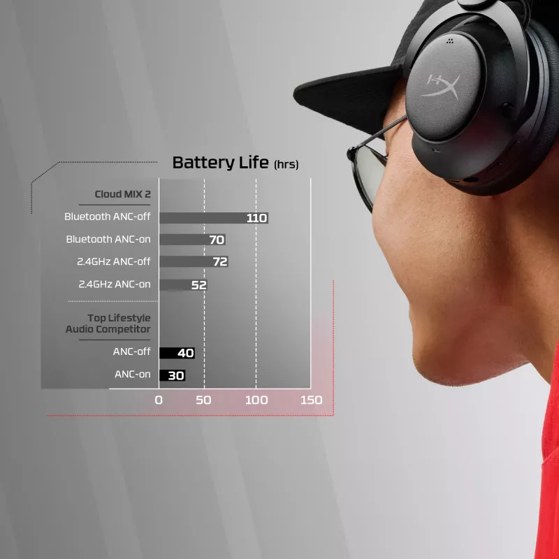 HyperX Cloud MIX 2 - Gaming Headset (Black), Wired & Wireless, Gaming, 20 - 20000 Hz, 270 g, Headset, Black